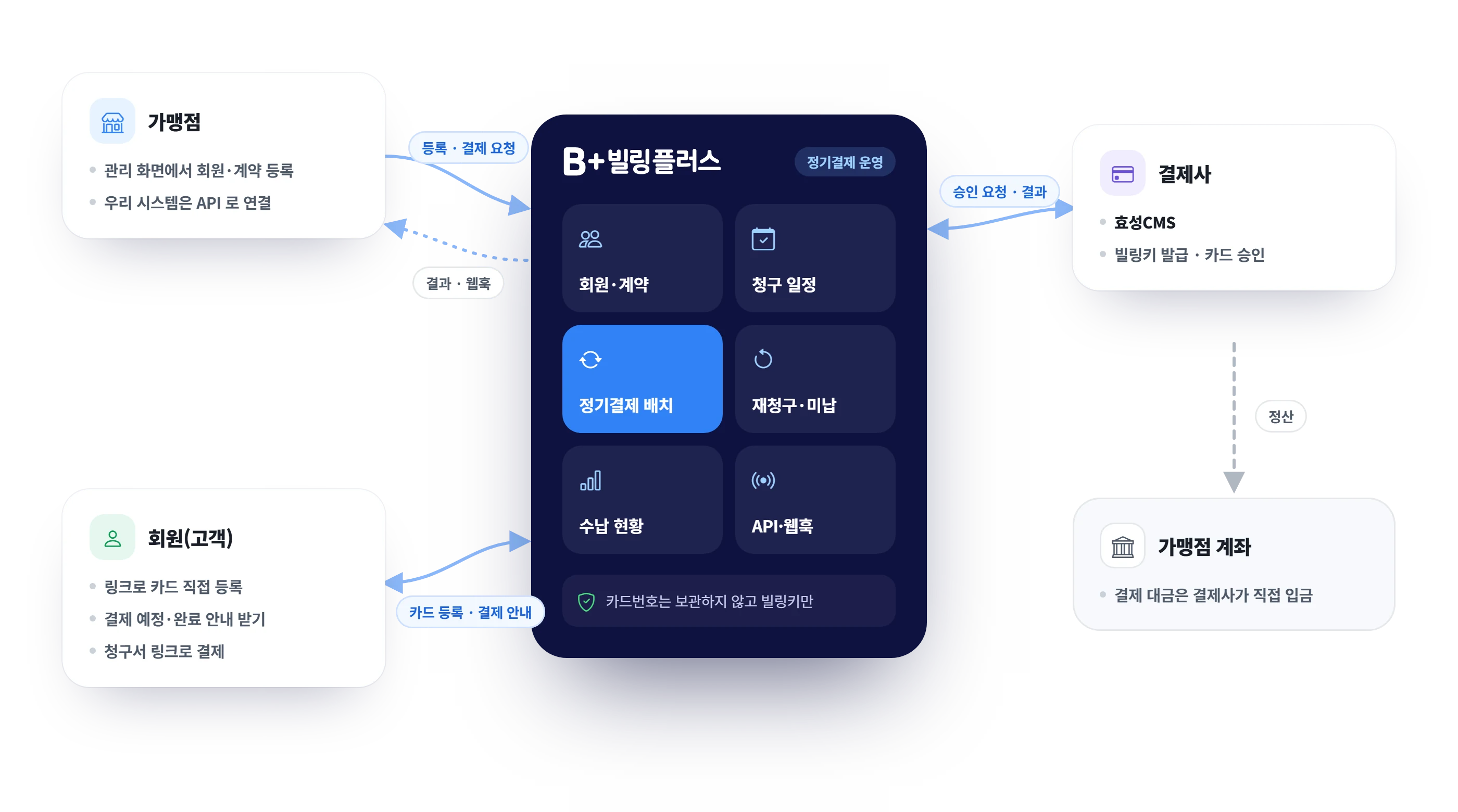 빌링플러스 서비스 구조 그림 — 아래 설명과 같은 내용