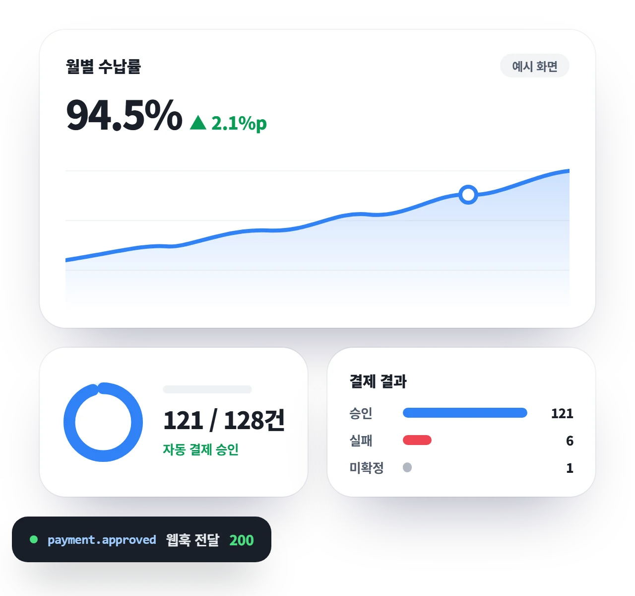 빌링플러스 위젯 예시 — 월별 수납률 94.5% 추이, 오늘 자동 결제 121/128건 승인, 결제 결과(승인·실패·미확정), 웹훅 전달 성공