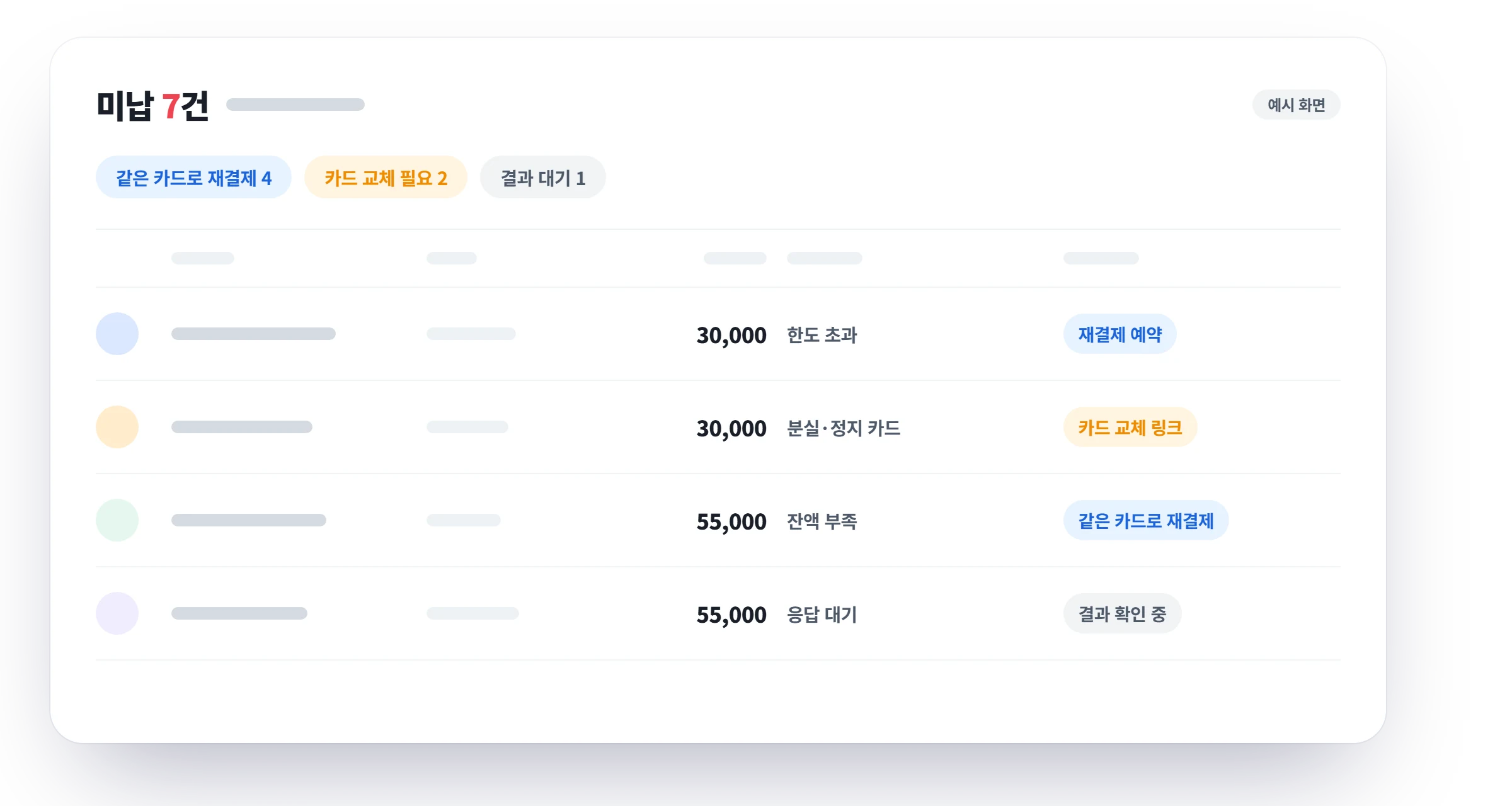 미납관리 화면 예시 — 미납 7건을 같은 카드로 재결제 4건, 카드 교체 필요 2건, 결과 대기 1건으로 나누고 건마다 실패 사유와 다음 조치를 보여 준다